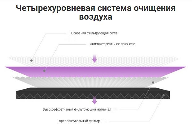 Фильтр Antibacterial Version для Xiaomi Mi Air Purifier/2/2S/Pro (Purple/Фиолетовый) : характеристики и инструкции - 2